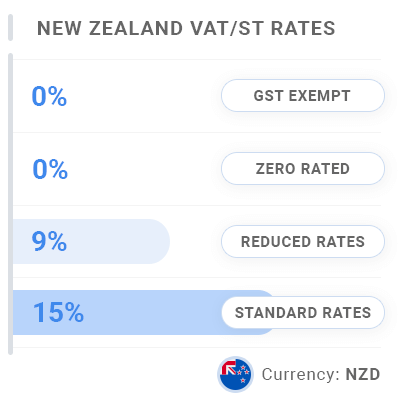 New Zealand Invoice VAT & GST Rates