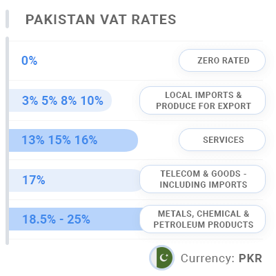 Pakistan Invoice VAT & GST Rates